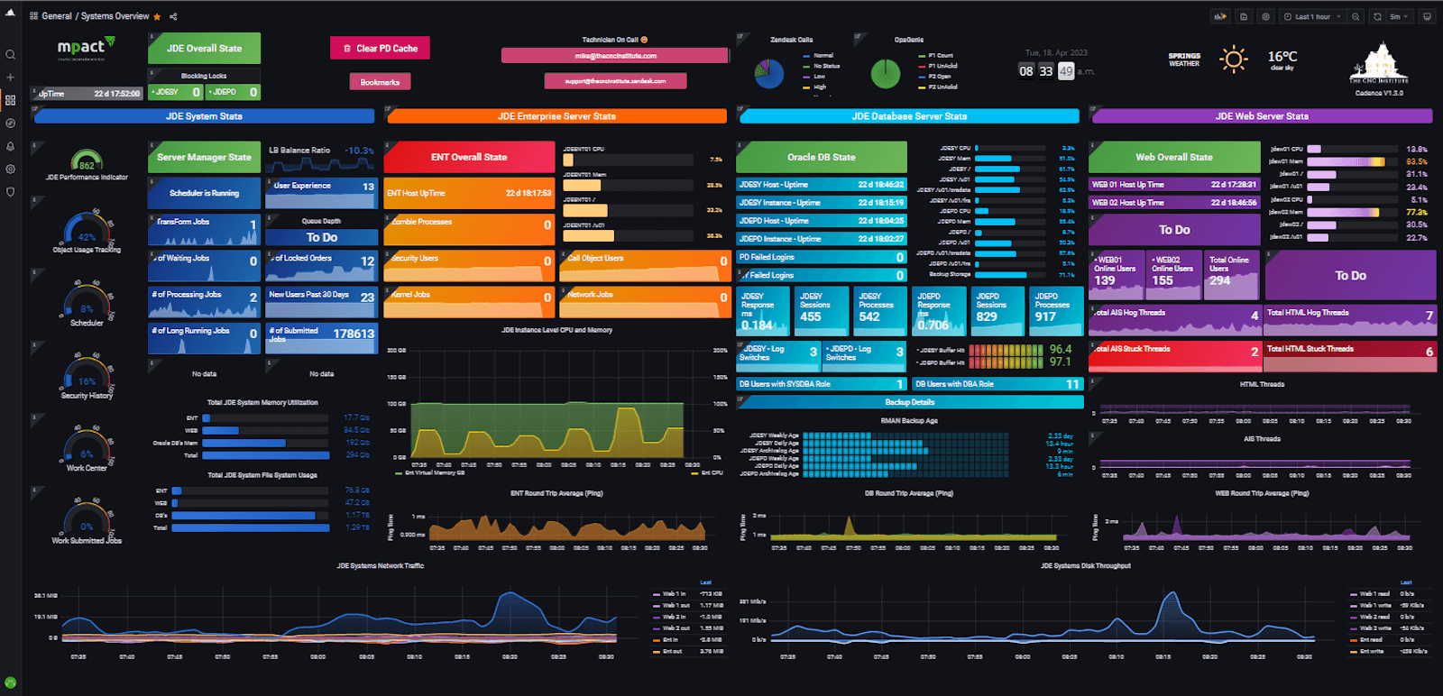 Messy Dashboard Charts
